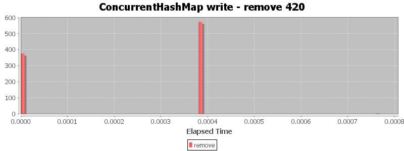 ConcurrentHashMap write - remove 420